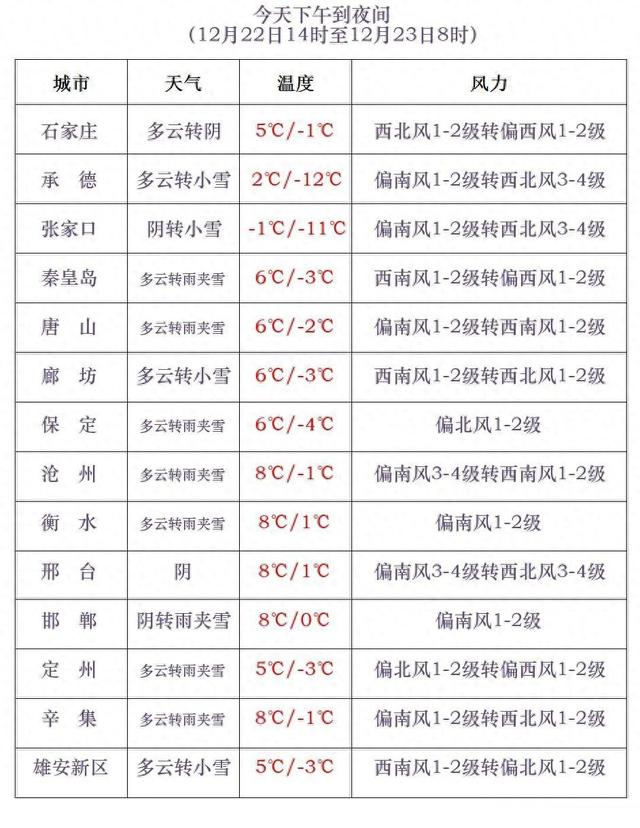 小雪+雨夹雪！就在今晚，河北大部地区雨雪来袭……