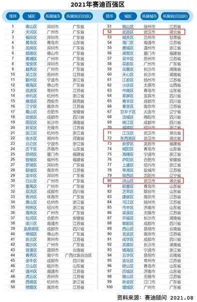 武汉东西湖区评测——刚需该买哪个板块？
