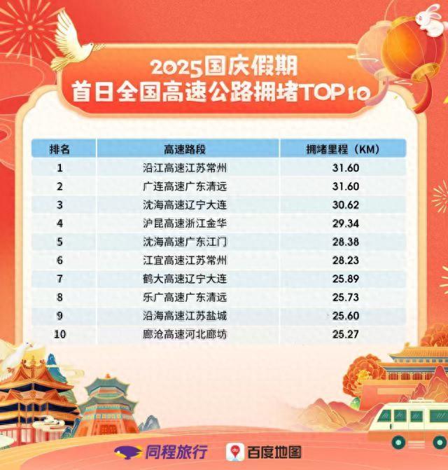同程旅行与百度地图联合发布国庆假期首日全国旅游出行大数据