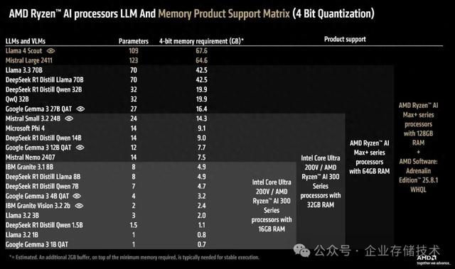 FAQ: 96GB+16GB可变显存与128B大模型、MCP等