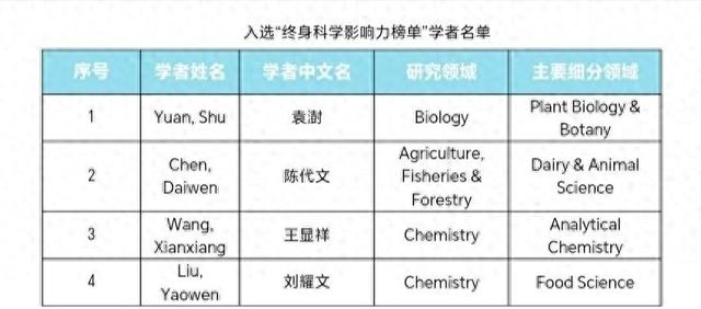 全球前2%，四川农业大学79学者上榜！