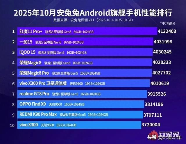 安卓旗舰性能榜洗牌：红魔11 Pro+登顶，骁龙8至尊版Gen5霸榜前五