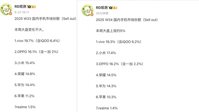 中国智能手机市场洗牌：华为第五，小米重回第二，第一名遥遥领先