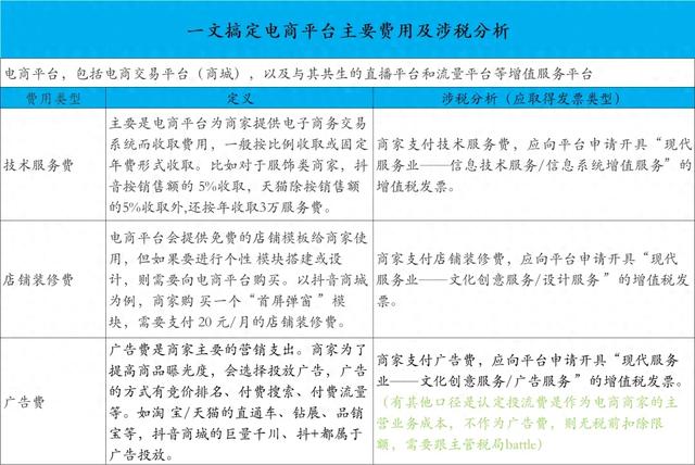 竞价网站建设费用（一文搞定电商平台主要费用及涉税分析）