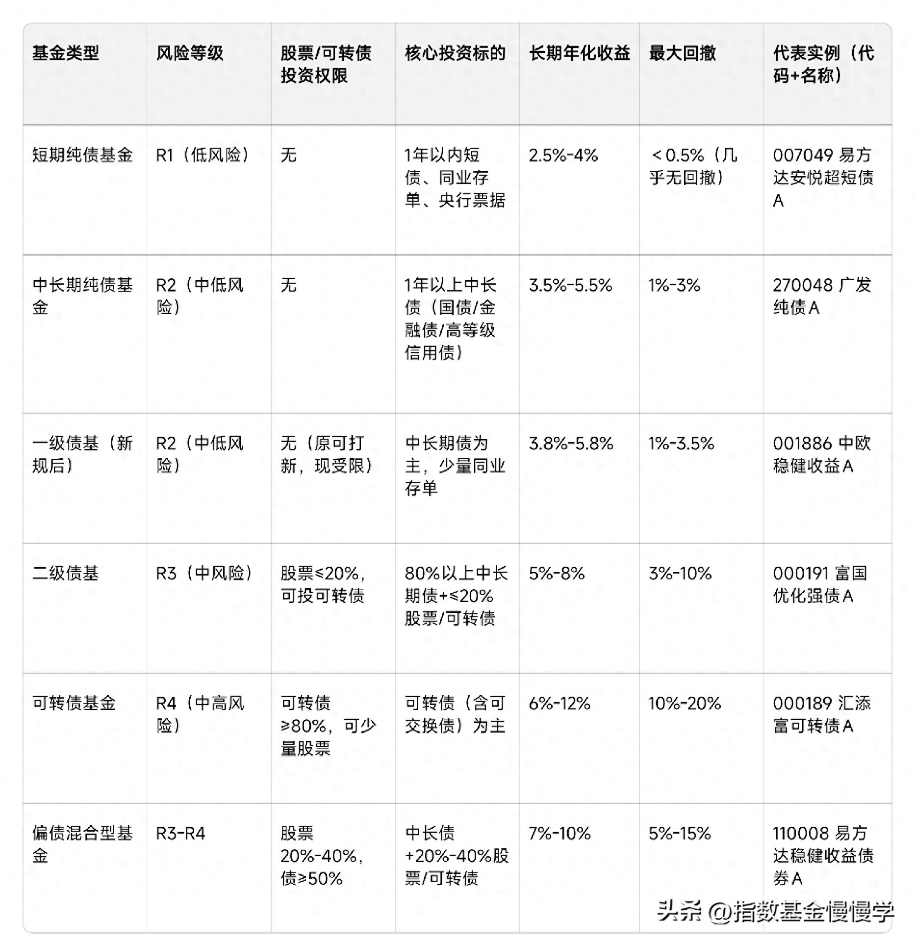 短期纯债基金投资指南_债券基金分类_纯债基金随大盘涨跌吗