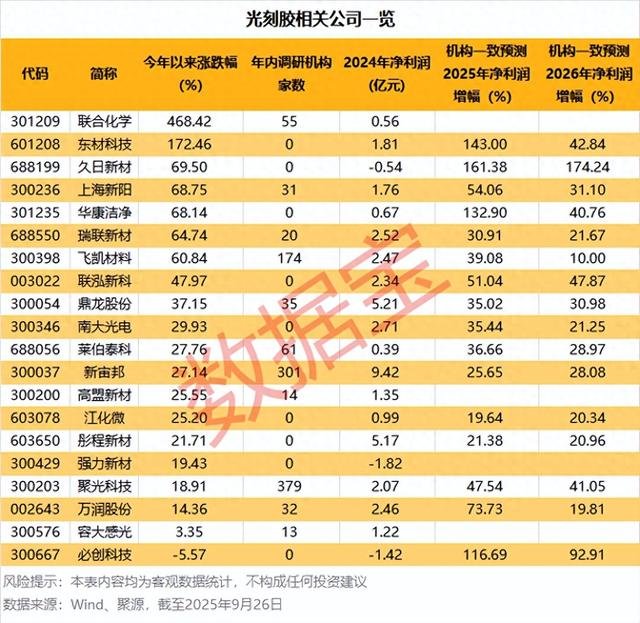 光刻胶，新突破！多家公司透露进展，8只绩优潜力股出炉