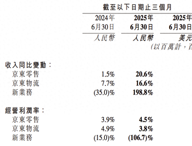 亚马逊开打美版外卖战？让我们看看模式相似的京东Q2成绩如何