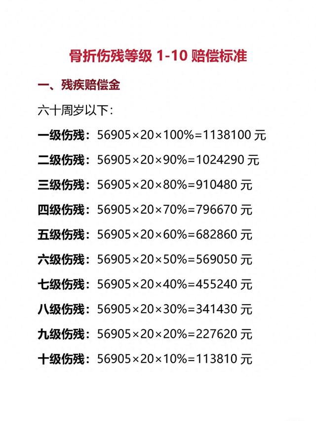 骨折伤残1-10级怎么赔？2025最新标准+维权避坑指南