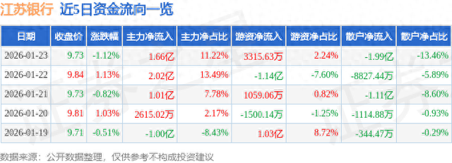 江苏银行（600919）1月23日主力资金净买入1.66亿元