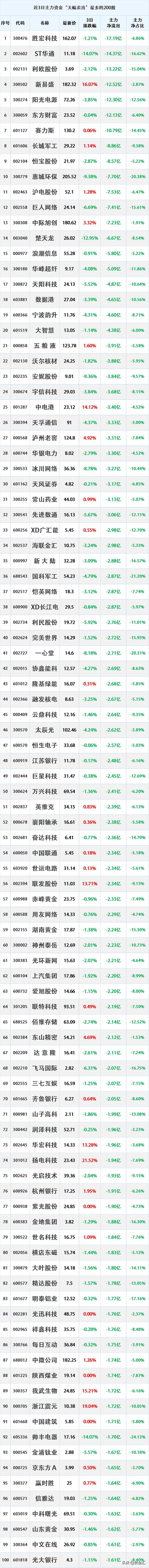 多股明天危险，近3日主力资金已经“大幅卖出”了这些股
