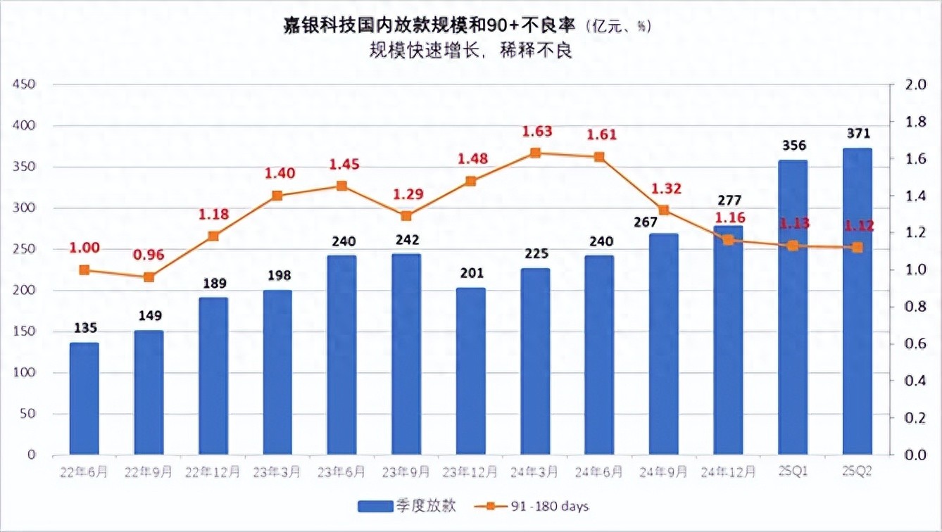 嘉银科技高增长原因_助贷业务布局分析_嘉银金科