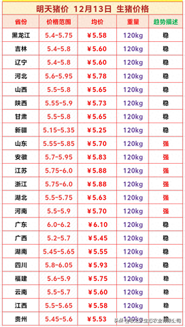 明天猪价 2025年12月13日生猪价格行情报价 稳中有涨