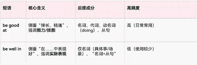 优秀的英文是啥（英语be well in和be good at的区别和用法）
