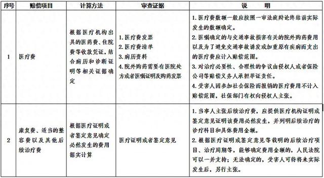 山东2026年起实施交通事故赔偿统一标准，多项目计算有了“硬标尺”