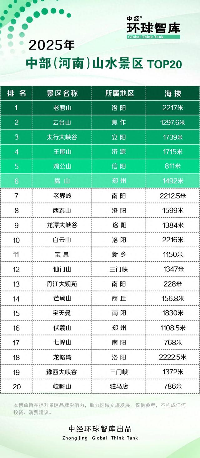 2025河南山水景区排行榜发布