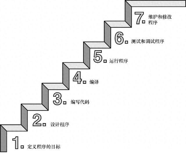 c语言如何学习（学习C语言的7个步骤）