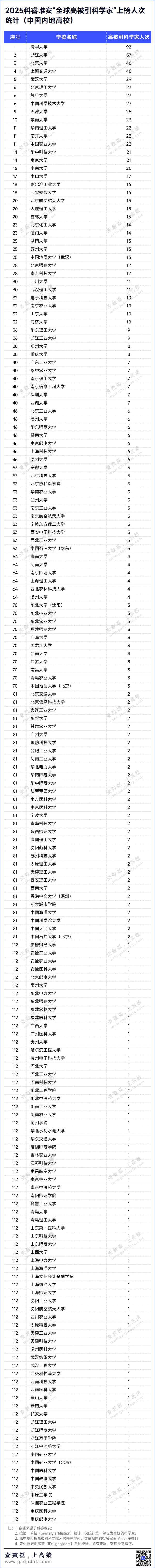 2025“全球高被引科学家”名单与高校统计出炉 深圳四所高校上榜