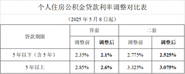 2026年1月1日起，你的房贷可能下调！
