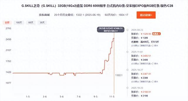 比黄金都夸张！短短俩月 内存价格直接翻倍：未来更狠