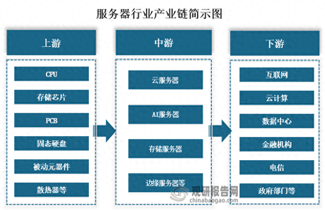 服务器行业出货量增速明显下滑 其中AI服务器出货量增速相对仍较高