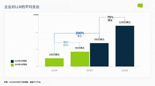 2025年，AI大模型在企业场景走到哪了？