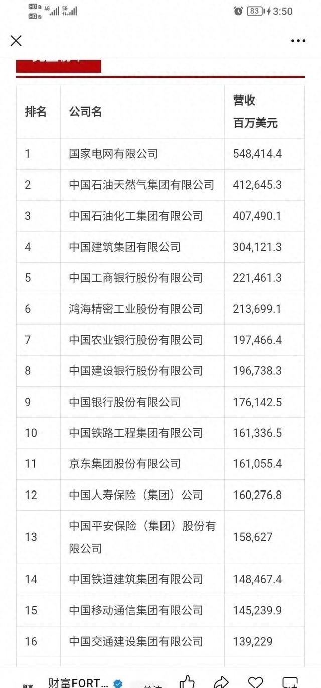中国最大民企诞生，已连续4年成为中国最大民营企业，员工超90万