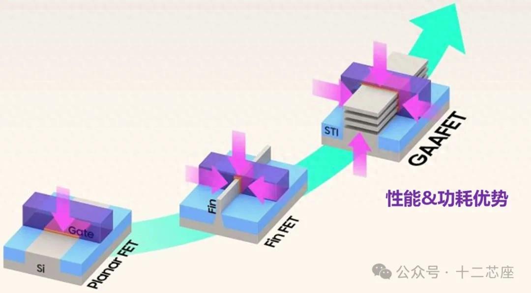 FinFET是什么?和MOSFET相比,它究竟强在哪?插图1 FinFET是什么?和MOSFET相比,它究竟强在哪?