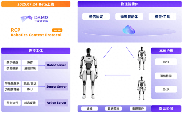 达摩院开源具身智能“三大件”，机器人上下文协议首次开源