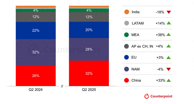 Counterpoint报告2025Q2全球智能手表出货量：华为首超苹果成第一