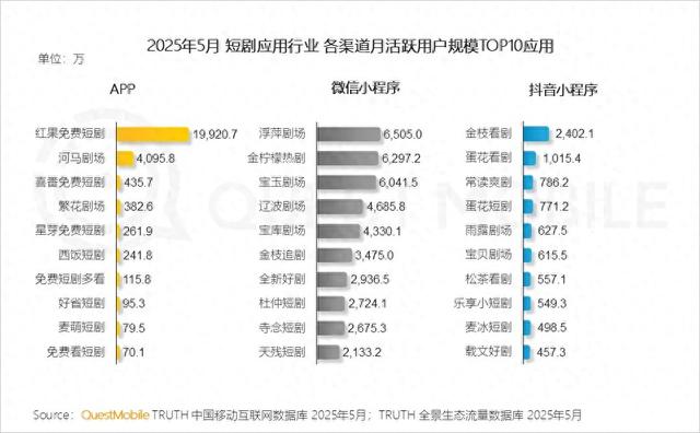 红果短剧月活接近2亿，即将超越优酷