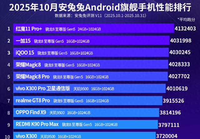 10月旗舰手机性能排行榜：荣耀Magic 8系列上榜！