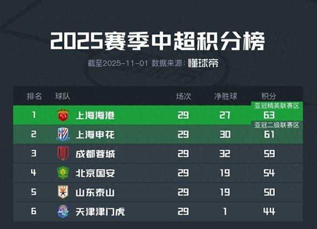 与去年排名相同，北京国安与山东泰山分别锁定中超第四第五