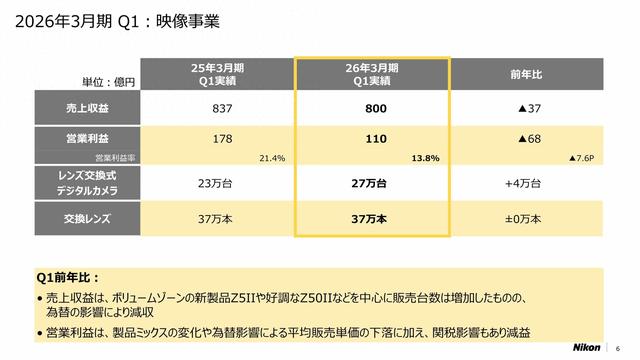 尼康第二季度多卖了4万台相机，但利润下滑了