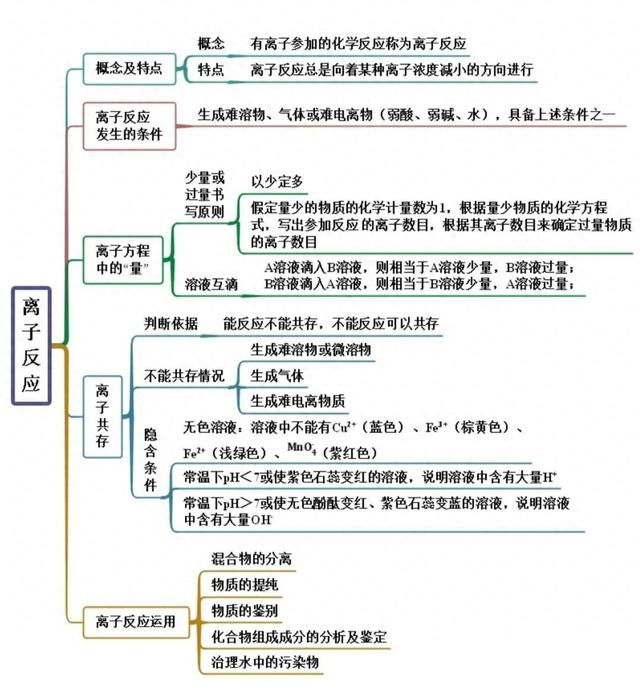 铁离子中的三是什么意思（高中化学离子核心100术语）
