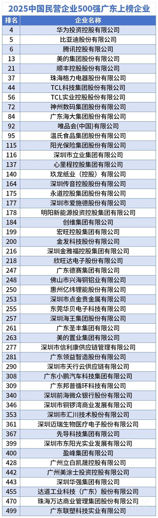 51家粤企上榜！华为研发投入最高，腾讯纳税最多