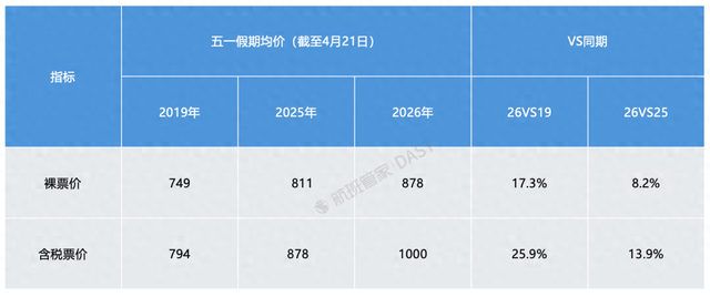 “五一”出境游，“南亚断崖式下滑，客人担心飞过去回不来”，俄罗斯远东、澳新、中亚成热门！业内：做旅游的最希望世界和平