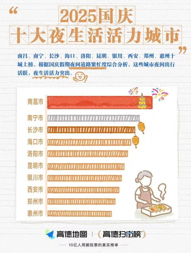“强省会”南昌,全面“出圈”了 “强省会”南昌,全面“出圈”了