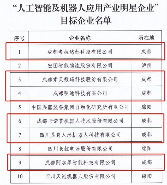 成都6家！首批人工智能及机器人应用产业明星企业揭晓 TA们是→