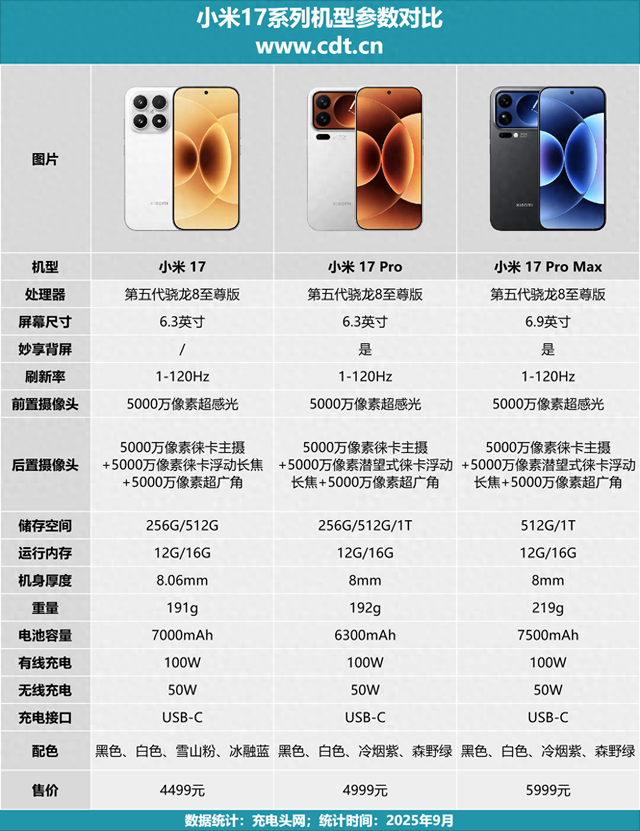 小米17支持100W澎湃秒充+100W PPS+50W 无线，澎湃秒充全面免费开放