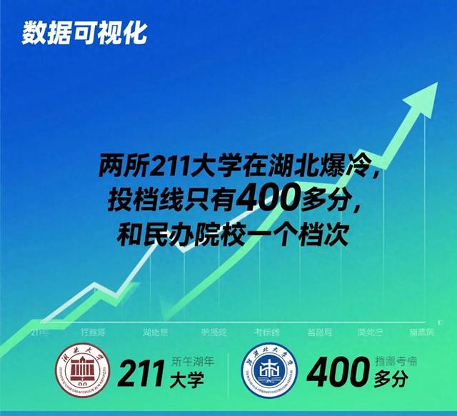 两所211大学在湖北爆冷，投档线只有400多分，和民办院校一个档次