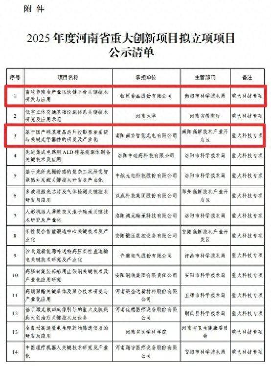 南阳两个项目入选河南省重大科技专项项目