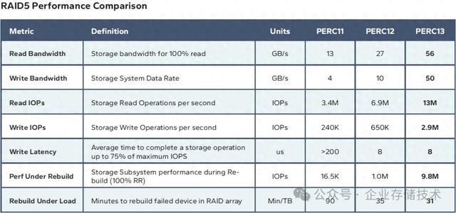 集成片上Cache： 新一代RAID卡1300万IOPS、50GB/s+读写带宽
