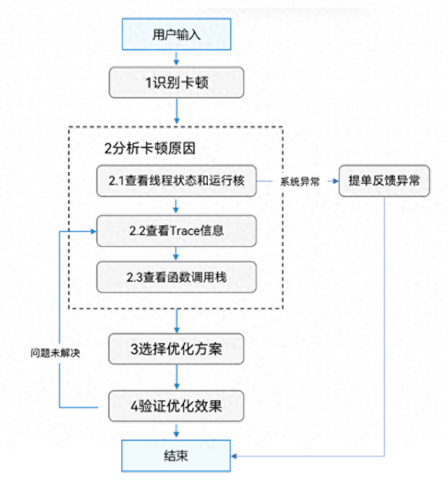 HarmonyOS开发者官网“最佳实践-性能专区”：给你优化终极指南！