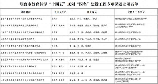 烟台黄渤海新区获批10项市“四名”建设工程专项课题
