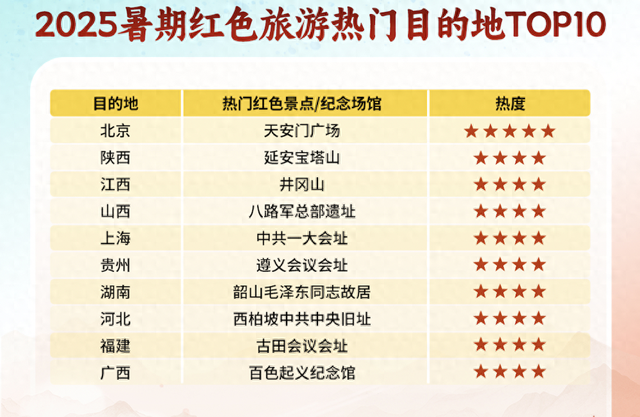 暑期红色旅游升温，《南京照相馆》拍摄地搜索量环比增长80%