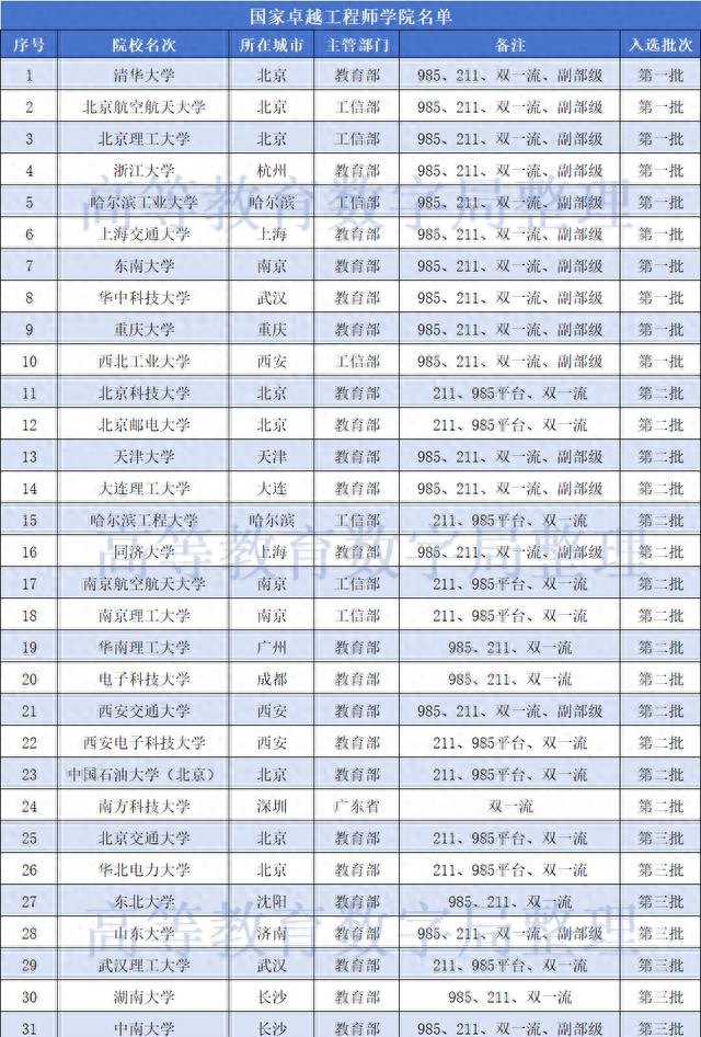 32所大学入选国家级大学计划，代表未来工科培养方向