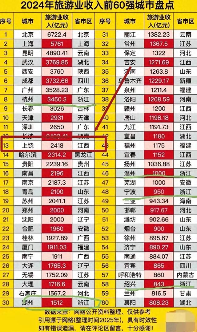 江西上饶的旅游业为何这么厉害？5A景点太多了