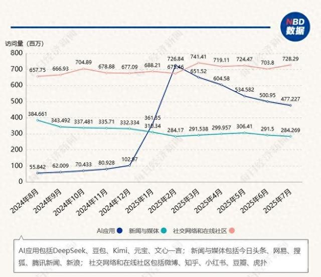 辛苦创作出来的内容，被AI一把“偷走”？全球新闻网站一年损失6亿访问量，百万粉丝博主：生计受到严重威胁