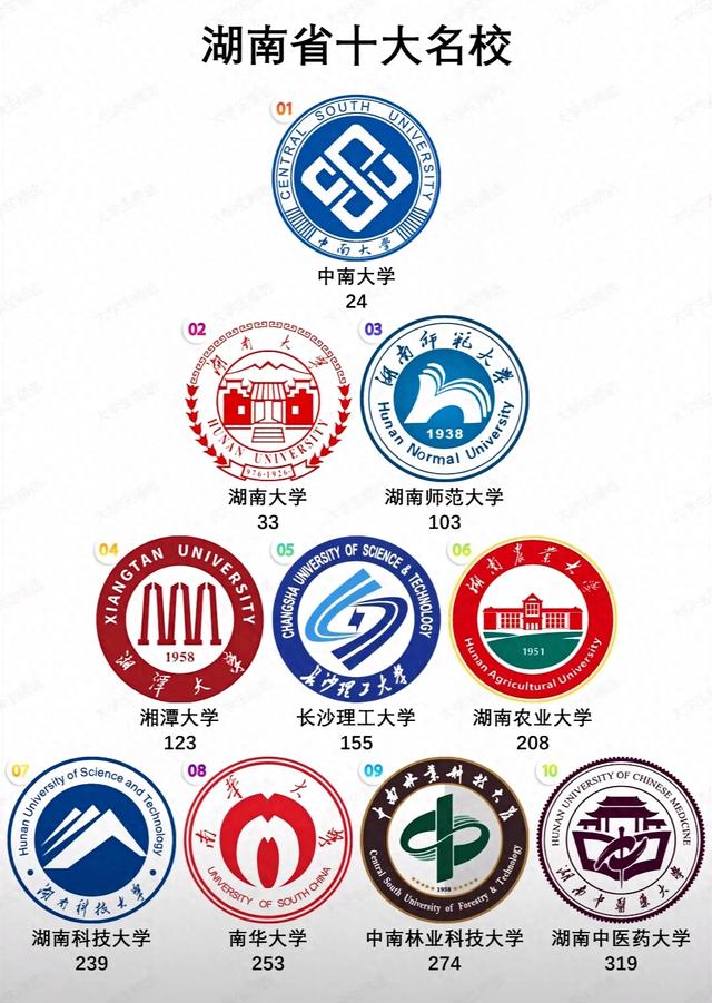 湖南省前十大高校都有谁?