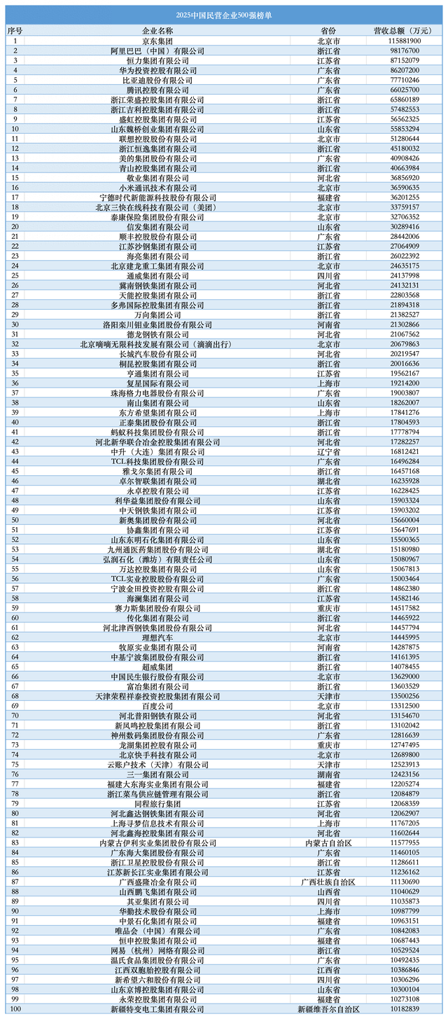2025民营企业500强揭晓：京东、阿里巴巴、恒力排前三